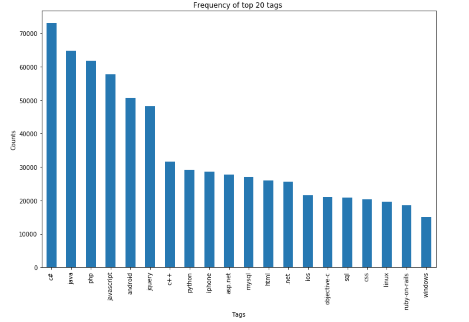frequency of top 20 tags