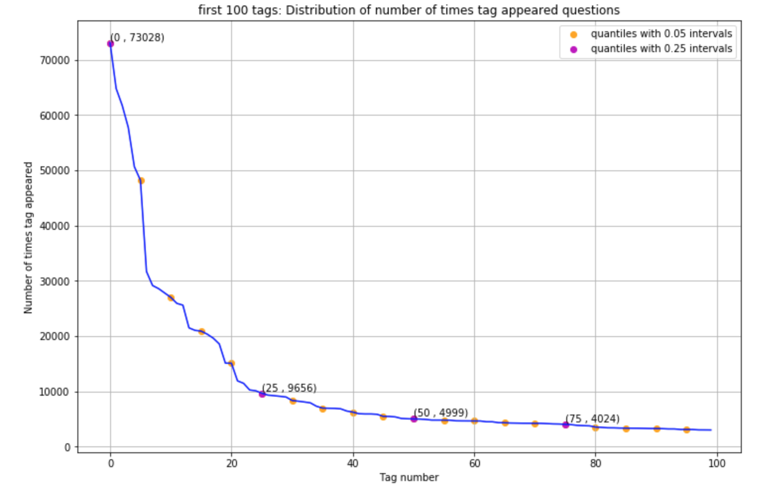 Distribution of number of times tag appeared in questions(for first 100 tags)